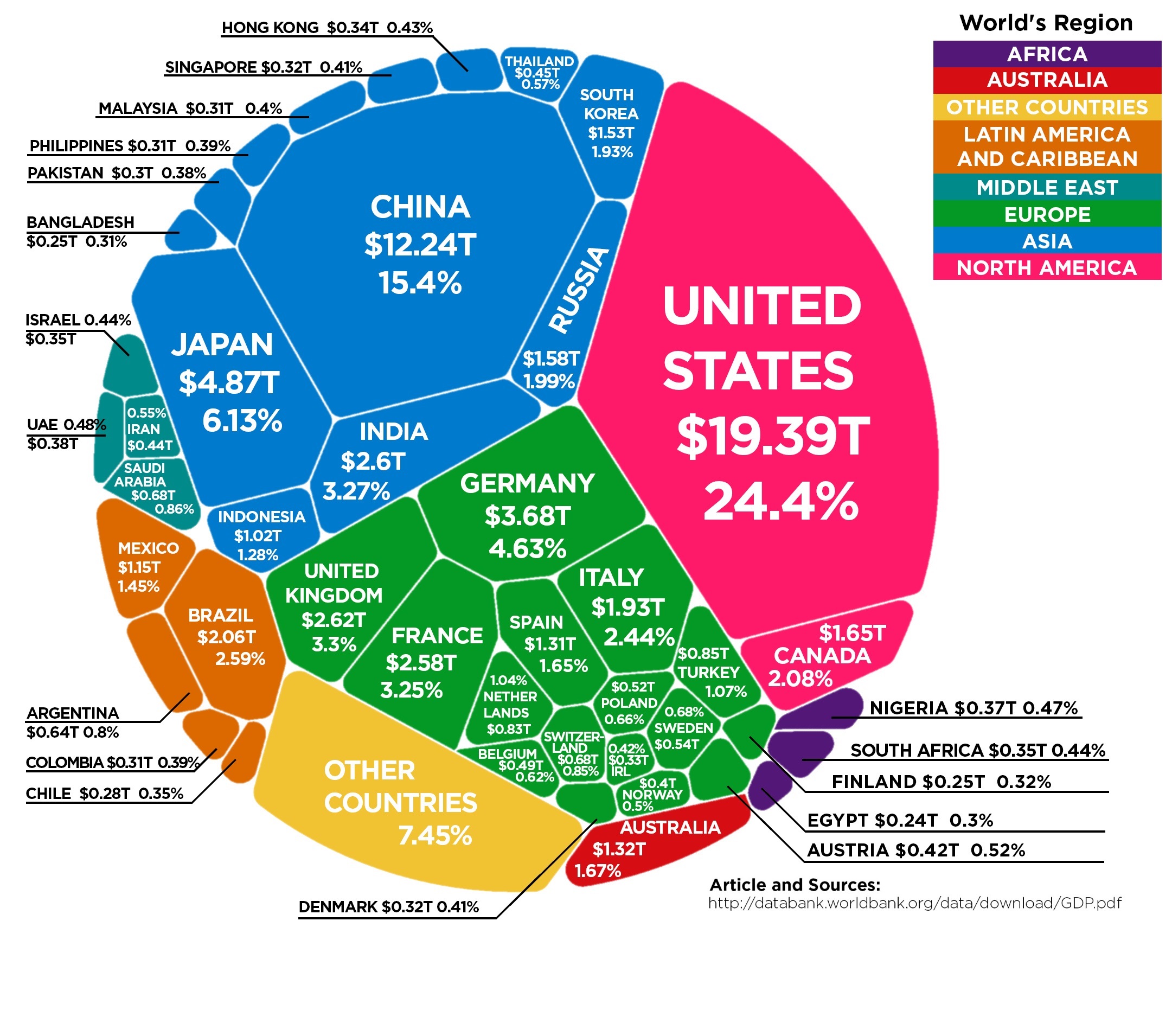 China Gdp Pie Chart