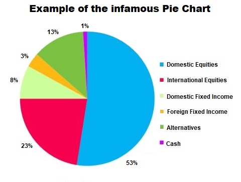 Financial Pie Chart, Investment Pie Chart, Pie Chart, How to use a pie chart while investing, Typical Investment Pie Chart, 401K Pie Chart